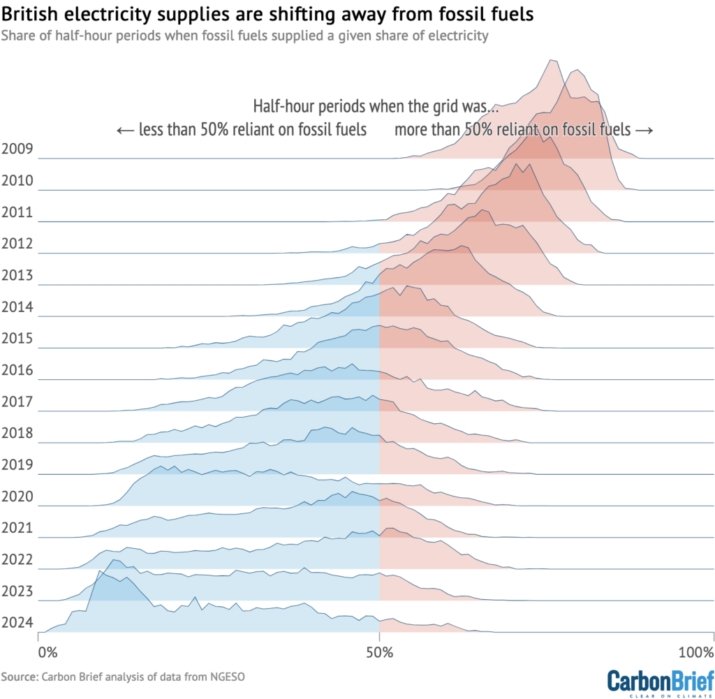 British electricity supplies are shifting away from fossil fuels