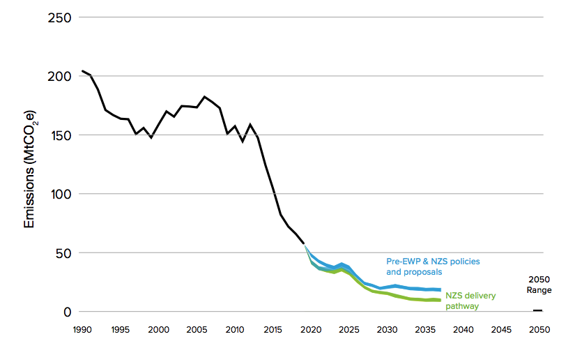 Indicative power emissions pathway to 2037.