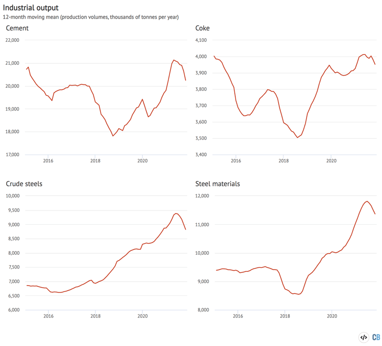 Industrial production volumes until October 2021