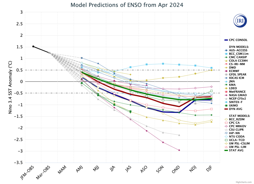 Model predictions of ENSO from April 2024