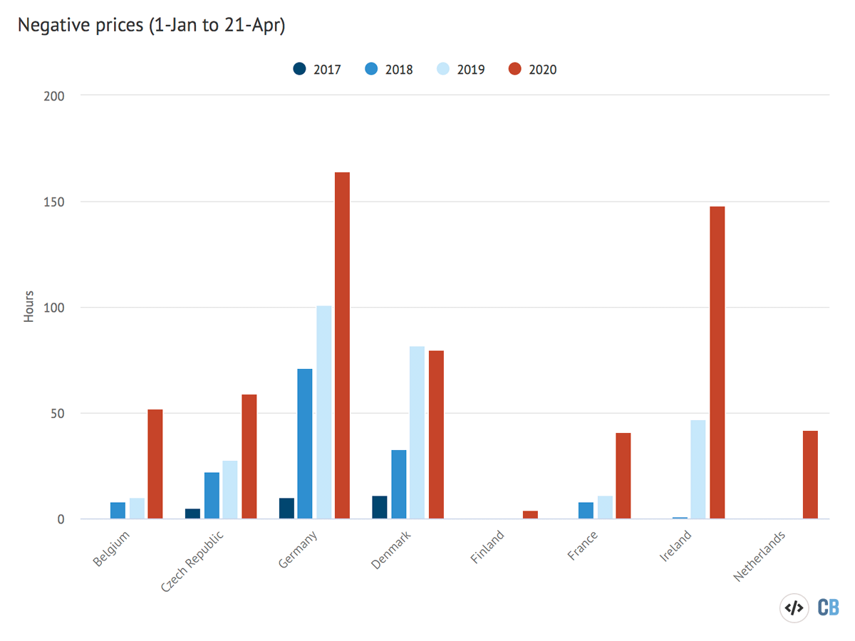 Negative prices (1 January - 21 April)