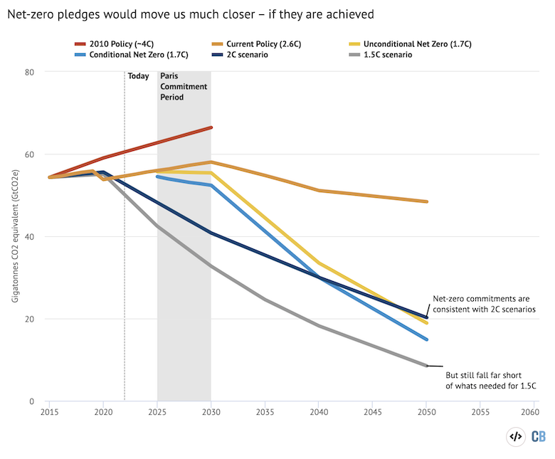 Median emission scenarios adapted from Figure 4.3 in the 2022 UNEP Emission Gap Report