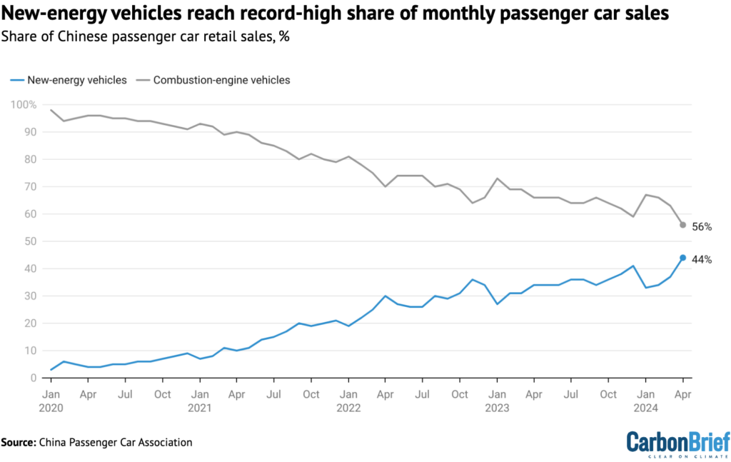 New-energy vehicles reach record-high share of monthly passenger car sales