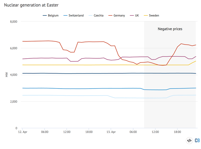 Nuclear generation at Easter