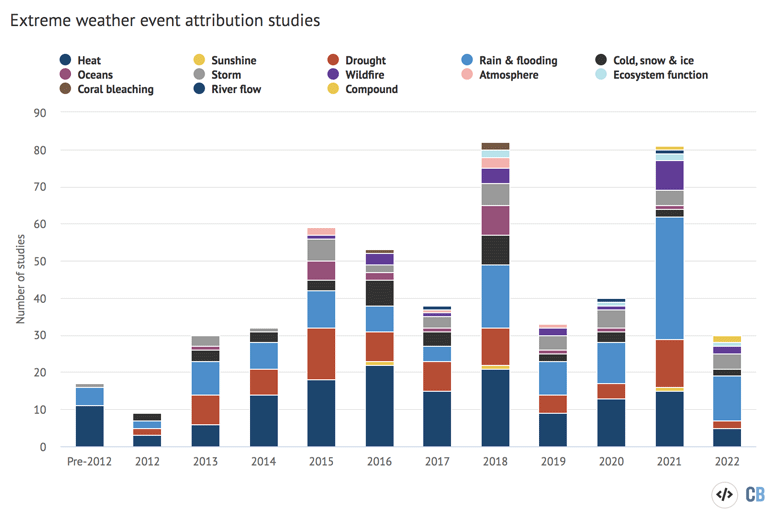 Number of attribution studies by extreme weather event type and year