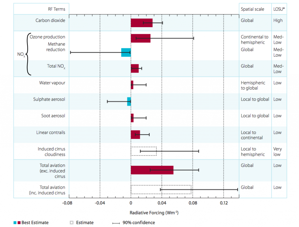 Estimates for radiative forcing from global aviation in 2005. The induced cloudiness (AIC) estimate includes linear contrails. Error bars represent the 90% likelihood range for each estimate. The level of scientific understanding (LOSU) is shown on the right. Source: CCC (2009), reproduced from Lee et al. (2009) 