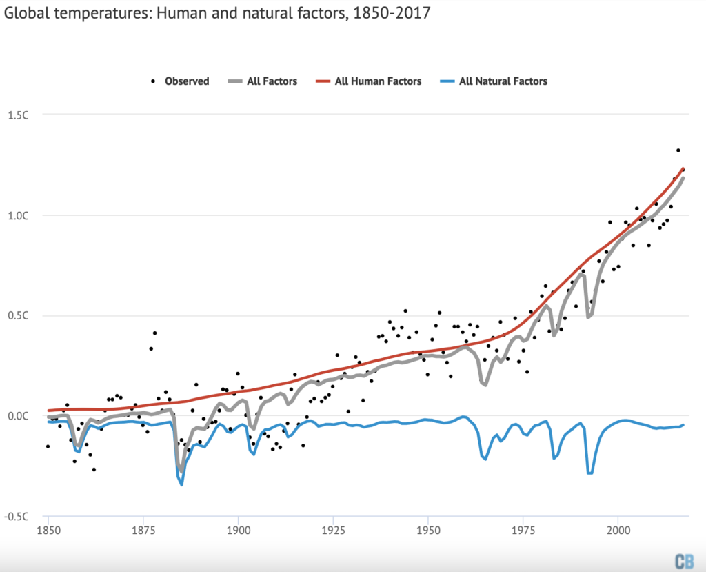 Frequency of articles mentioning the term climate justice in English-language global media, 2000-2021