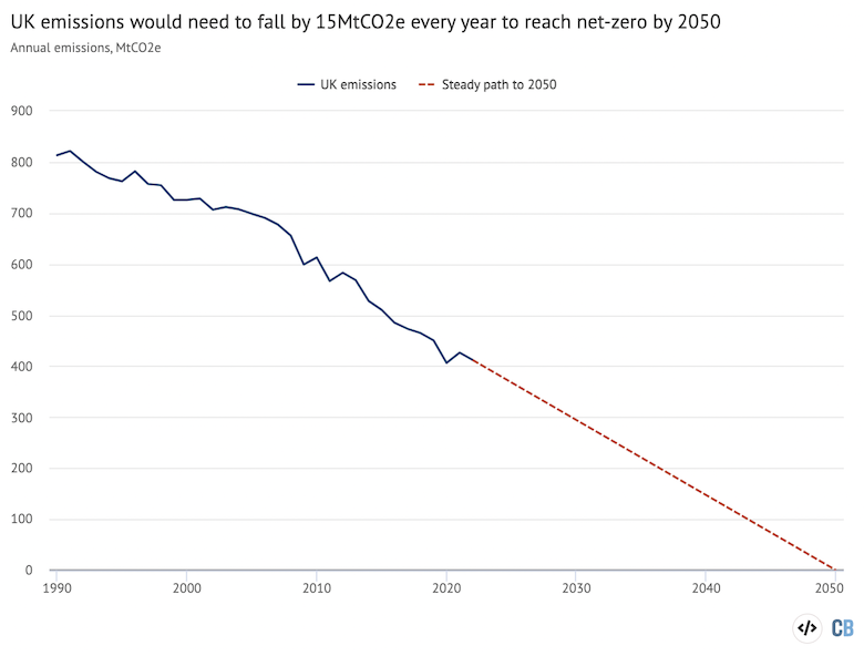 Annual UK greenhouse gas emissions, millions of tonnes of CO2e, 1990-2050. Historical and estimated emissions are shown by the solid blue line and a steady path to net-zero in 2050 is shown by the red dashed line. Source: DESNZ and Carbon Brief analysis. Chart by Carbon Brief using Highcharts.