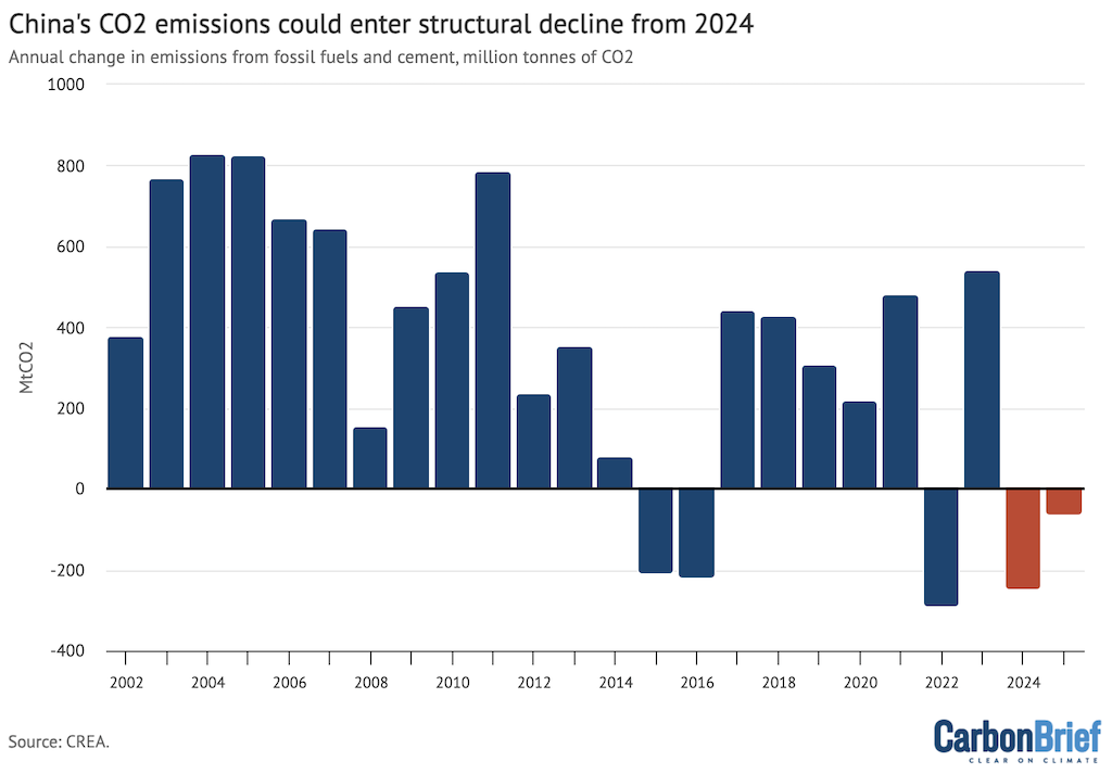 Year-on-year change in China’s annual CO2 emissions from fossil fuels and cement, million tonnes. Emissions are estimated from National Bureau of Statistics data on production of different fuels and cement, China Customs data on imports and exports and WIND Information data on changes in inventories, applying IPCC default emissions factors and annual emissions factors per tonne of cement production until 2019. Monthly values are scaled to annual data on fuel consumption in annual Statistical