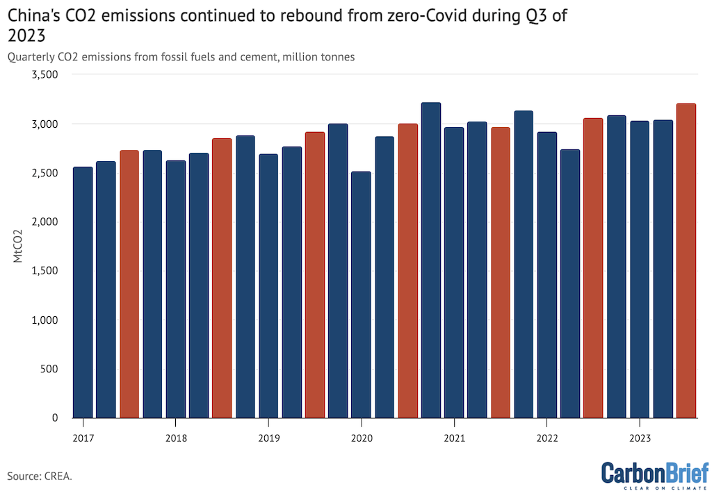 China’s quarterly CO2 emissions from fossil fuels and cement, million tonnes of CO2. Emissions are estimated from National Bureau of Statistics data on production of different fuels and cement, China Customs data on imports and exports and WIND Information data on changes in inventories, applying IPCC default emissions factors and annual emissions factors per tonne of cement production until 2019. Monthly values are scaled to annual data on fuel consumption in annual Statistical Communiques and National Bureau of Statistics annual Yearbooks. Chart by Carbon Brief.