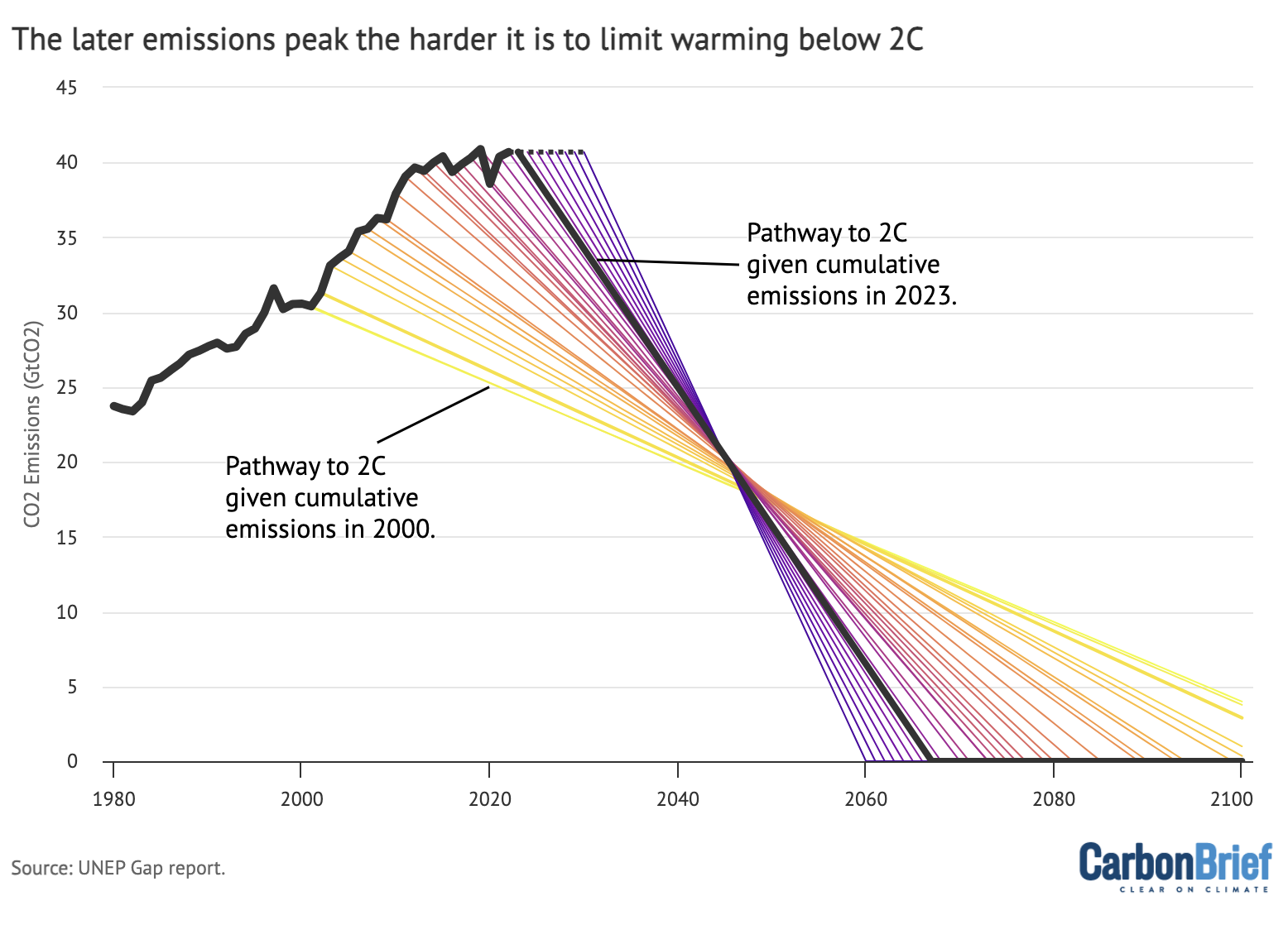 Emission reduction trajectories associated with a 50% chance of limiting warming below 1.5C, without a reliance on net-negative emissions, by starting year.