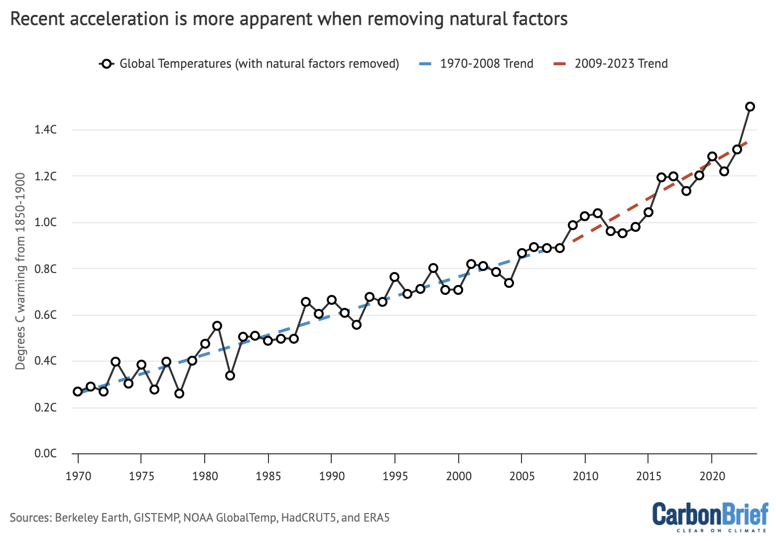 Composite of five annual global average surface temperature records with the El Niño-Southern Oscillation (ENSO), volcanic eruptions and solar variations removed. Linear trends between 1970 and 2008 (blue) and 2009 and 2023 (red) shown by dashed lines. Data from Tamino following an updated version of the methodology in Foster and Rahmstorf 2011. Chart by Carbon Brief.