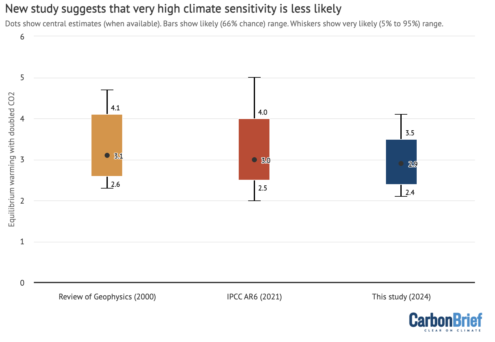 Modern-day ECS estimates from recent assessments, including the Sherwood, Webb et al (2020 study (yellow), IPCC AR6 (red) and this study (blue). Dots show central estimates. The coloured bars show the likely range and the very likely range is given by whiskers. Chart by Carbon Brief based on data provided by V Cooper and K Armour
