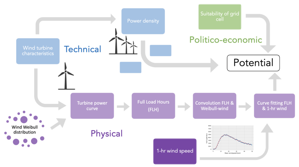 Schematic of the wind renewable energy potential calculation with the three dimensions: politico-economic (green), technical (blue) and physical (purple). Credit: Susanne Baur