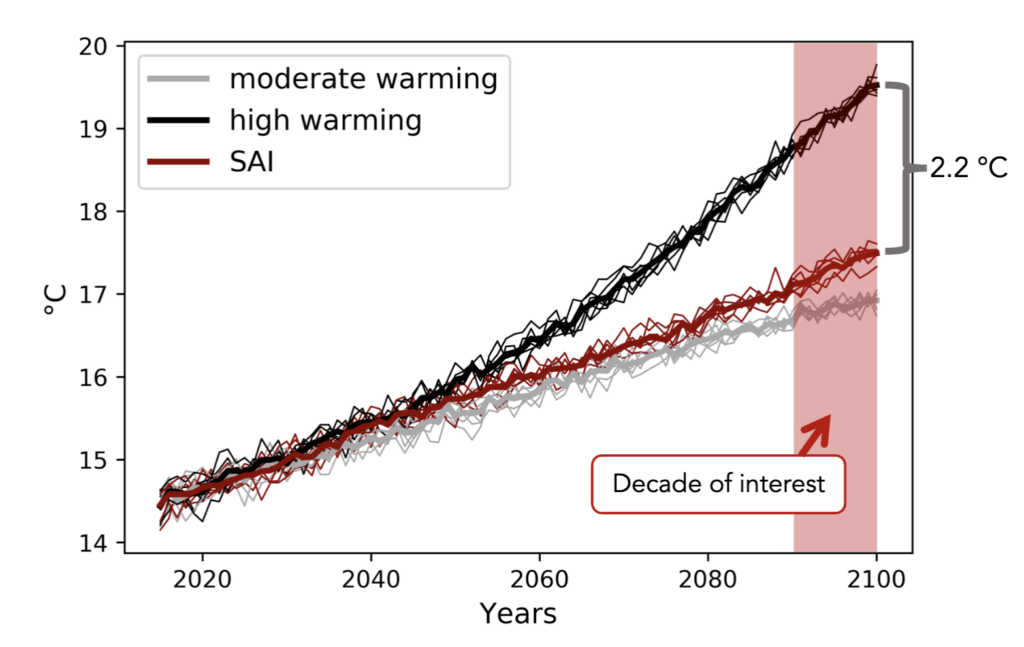 Global average absolute temperature for the three pathways used in the studies – moderate (grey), high (black) and SAI (red). Thin lines show individual simulations from the six climate models and the bold line shows the average across the models. Credit: Baur et al. (2024)