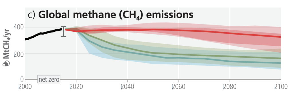 Projected future methane emissions under three scenarios.