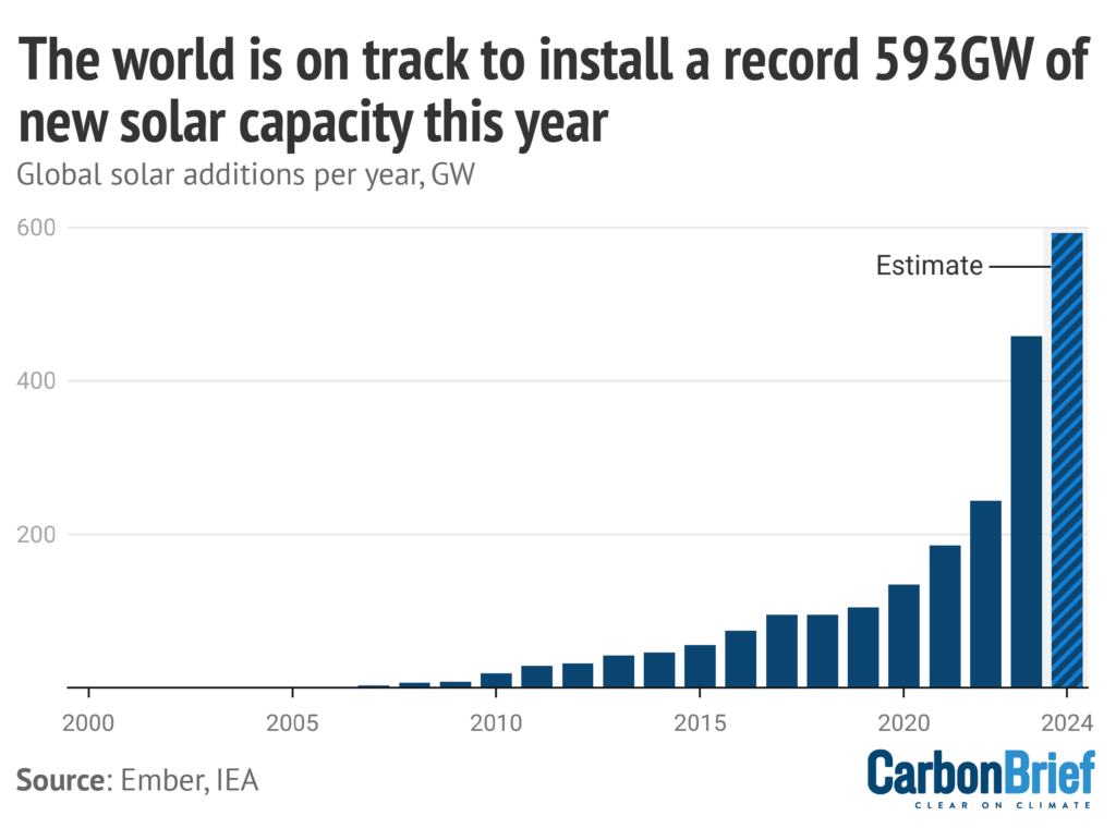 The world is on track to install a record 593GW of new solar capacity this year