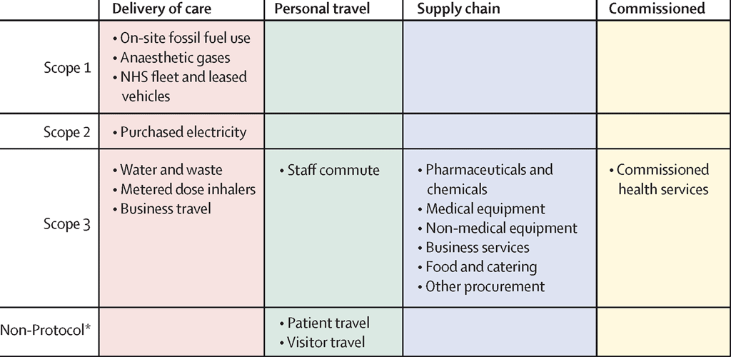 Sources-of-emissions-organised-by-Greenhouse-Gas-Protocol-Scopes-and-by-NHS-emissions-categories