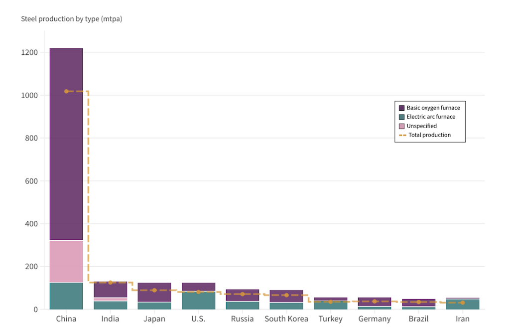 Global steel production (dashed yellow line) and capacity by type (columns), millions of tonnes per annum. Source: Global Energy Monitor (2023).