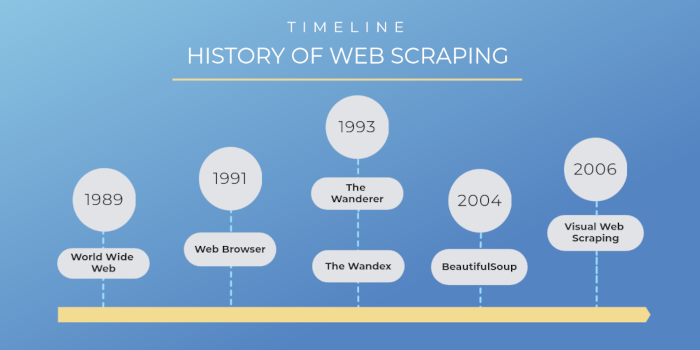 Brief-History-Of-Web-Scraping-Web-Scraper-Blog-Image