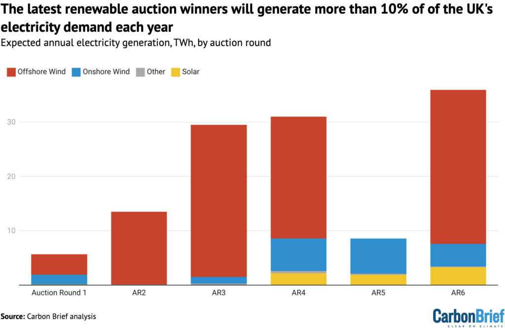 The latest renewable auction winners will generate more than 10% of of the UK's electricity demand each year