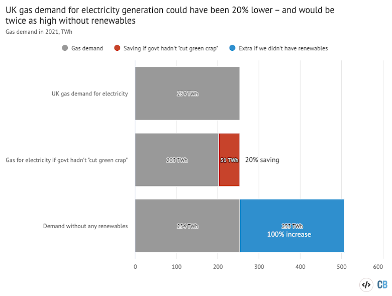 UK gas demand for electricity generation, terawatt hours (grey bars).