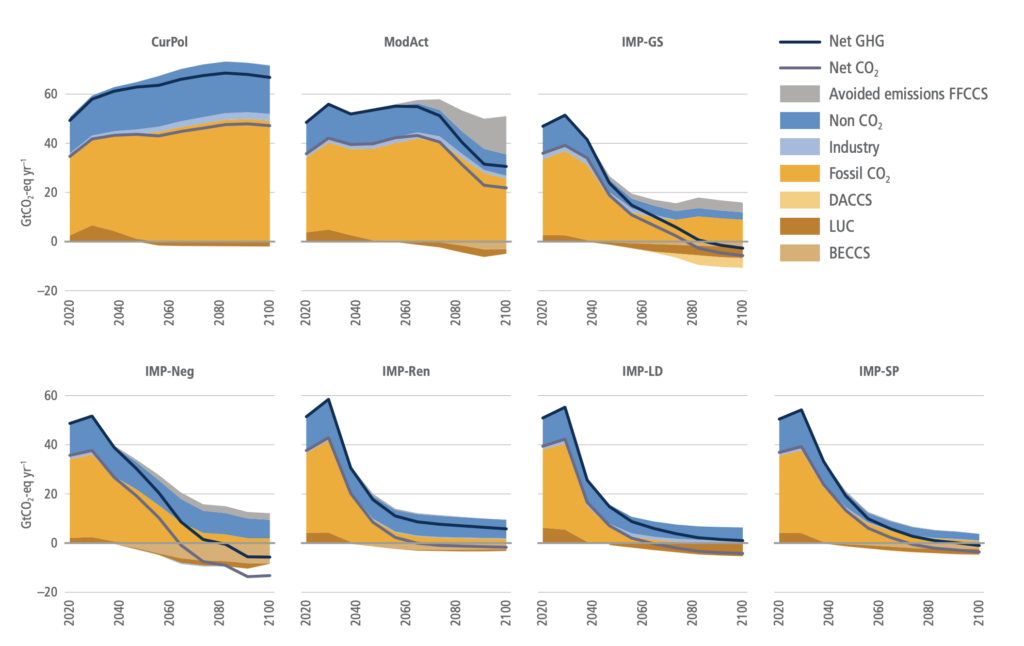 Global greenhouse gas emissions, billion tonnes of CO2 equivalent (GtCO2e) per year, from unabated fossil fuels (dark yellow), non-CO2 greenhouse gases (dark blue) and industrial processes (light blue), in illustrative pathways set out by the IPCC’s sixth assessment report WG3. Avoided fossil fuel emissions from using CCS are shown in grey, while emissions removals with BECCS, DACCS or afforestation (LUC) are shown in shades of brown. Source: IPCC WG3.