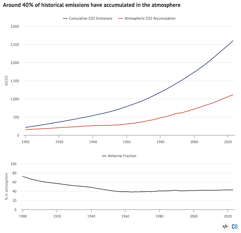 Cumulative CO2 emissions from fossil fuels (with the carbonation sink removed) and land use as well as atmospheric CO2 accumulation between 1750 and 2023 (top). Percentage of cumulative CO2 emissions remaining in the atmosphere over time (bottom). Data from the Global Carbon Project; chart by Carbon Brief.