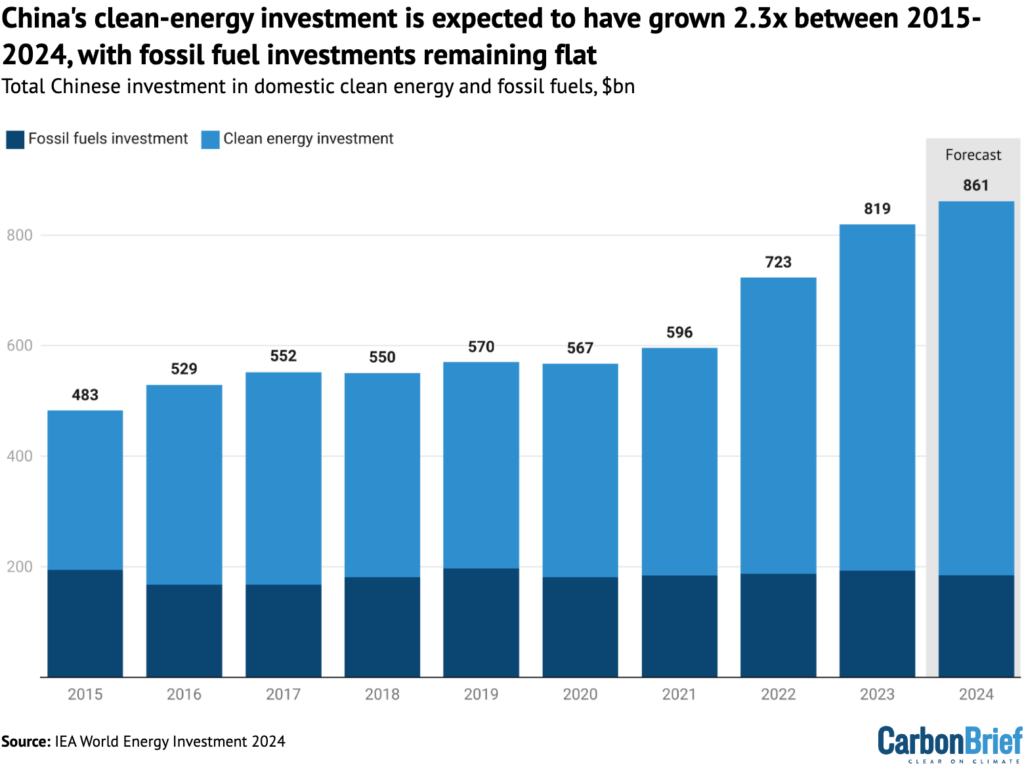 China's clean-energy investment is expected to have grown 2.3x between 2015-2024, with fossil fuel investments remaining flat.