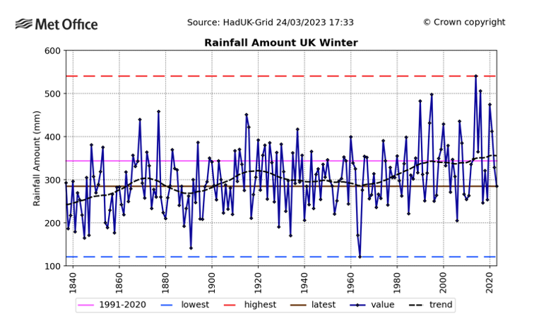 Timeseries of winter (Dec-Feb) UK rainfall amount from 1836 to 2023 with the trend represented by a black dashed line. 