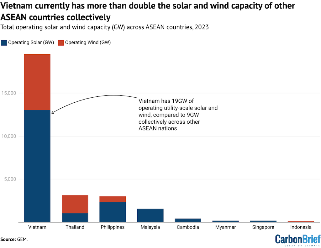 Operating utility-scale solar (dark blue) and wind (red) across ASEAN countries.