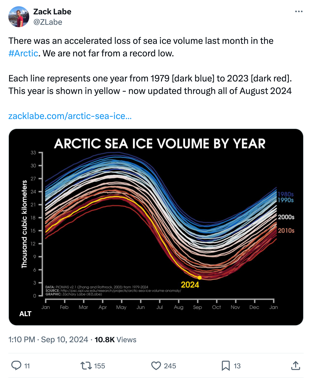 Zack Labe on X/Twitter (@ZLabe): There was an accelerated loss of sea ice volume last month in the #Arctic. We are not far from a record low. Each line represents one year from 1979 [dark blue] to 2023 [dark red]. This year is shown in yellow - now updated through all of August 2024