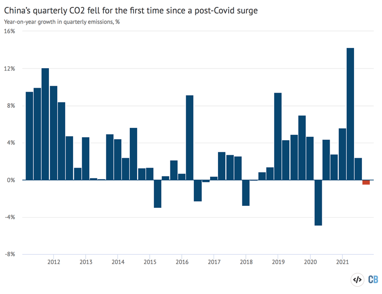 Year on year change in Chinas quarterly CO2 emissions from fossil fuels and cement 2021